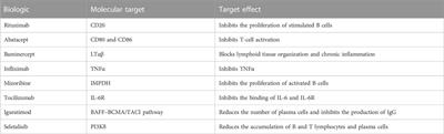 Systematic review with meta-analysis: Efficacy and safety of biological treatment on salivary gland function in primary Sjögren’s syndrome